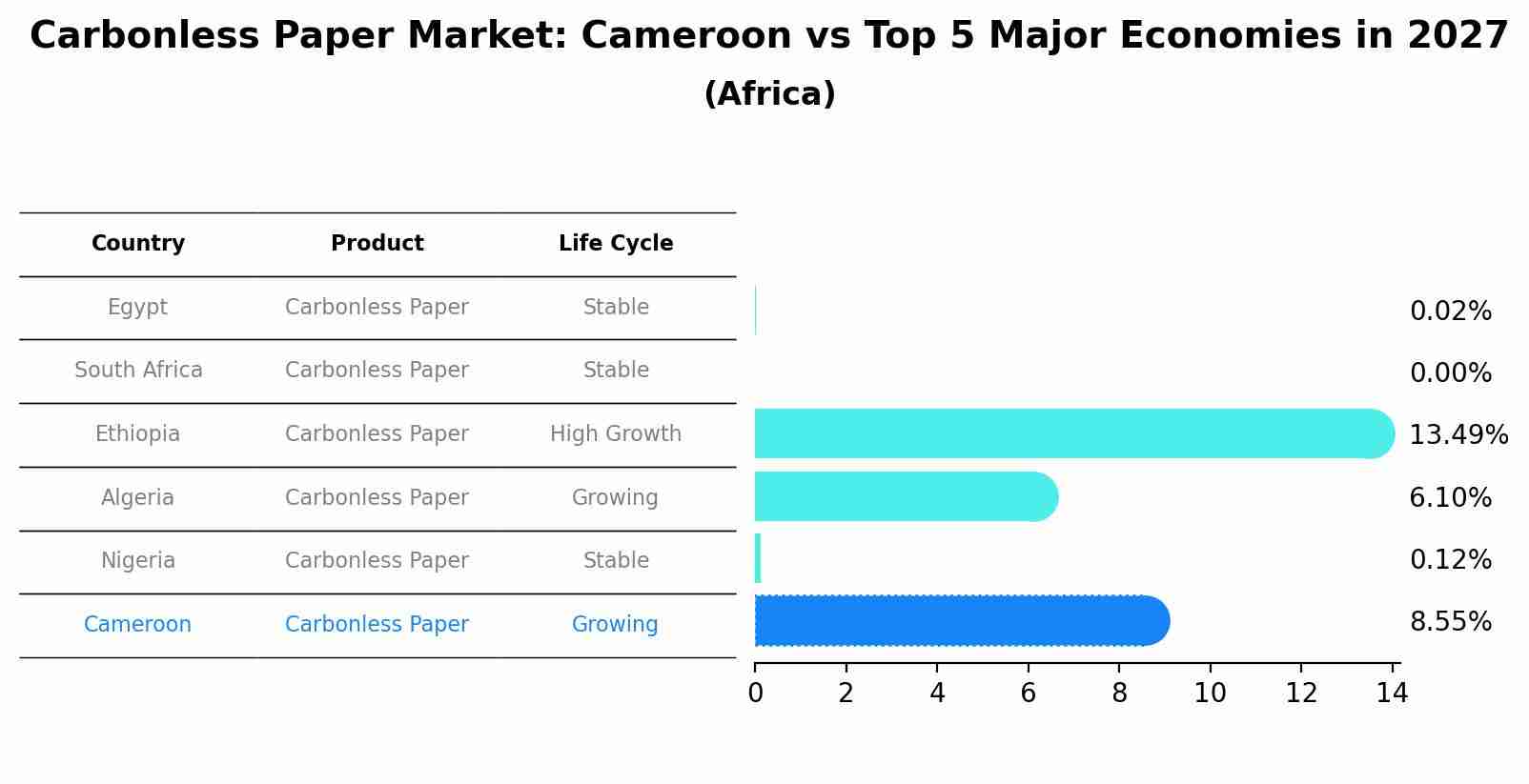 Carbonless Paper Market: Cameroon vs Top 5 Major Economies in 2027 (Africa)
