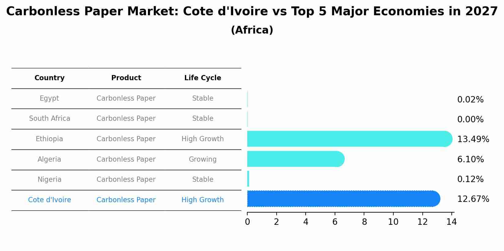 Carbonless Paper Market: Cote d'Ivoire vs Top 5 Major Economies in 2027 (Africa)