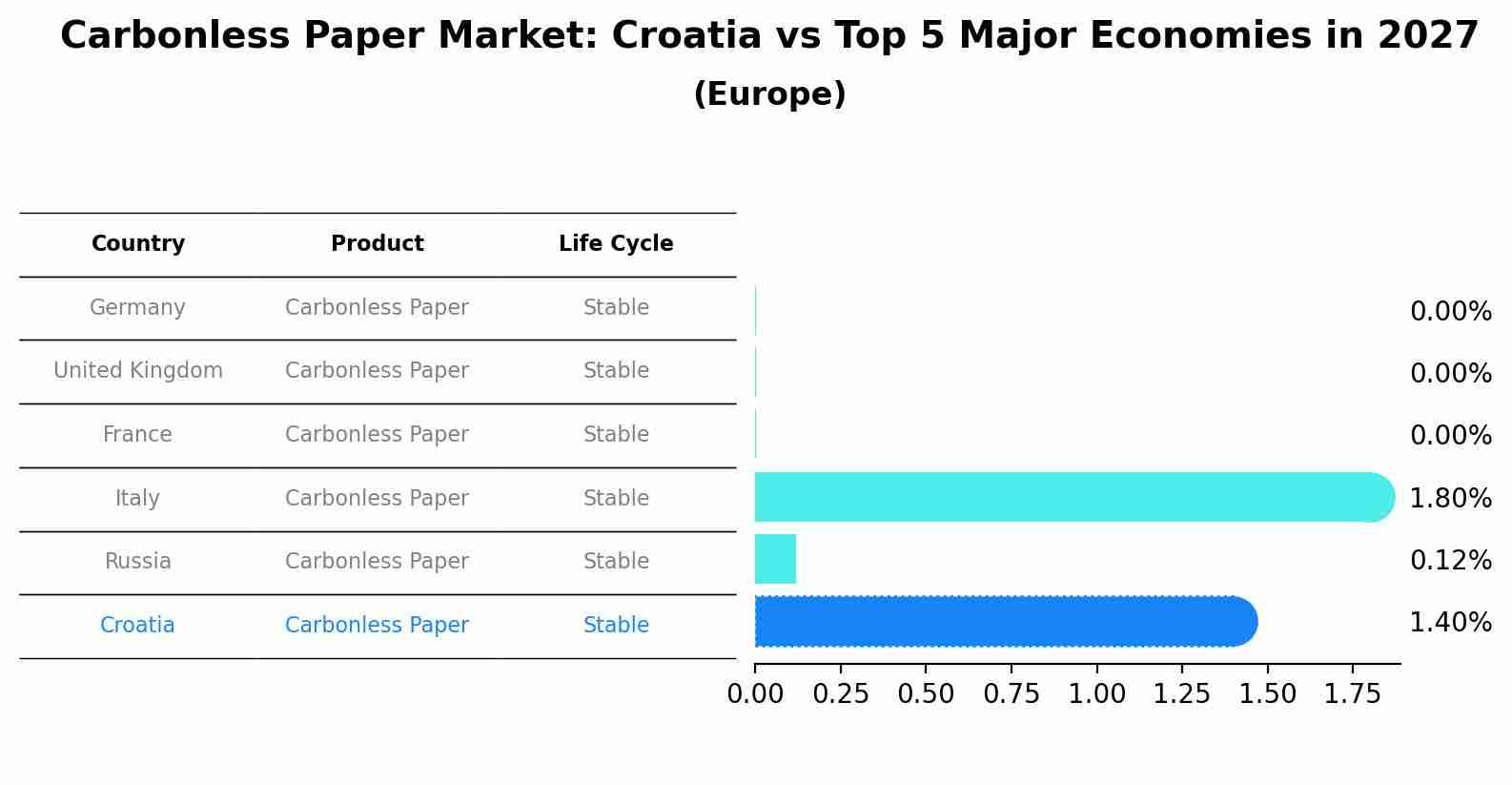 Carbonless Paper Market: Croatia vs Top 5 Major Economies in 2027 (Europe)