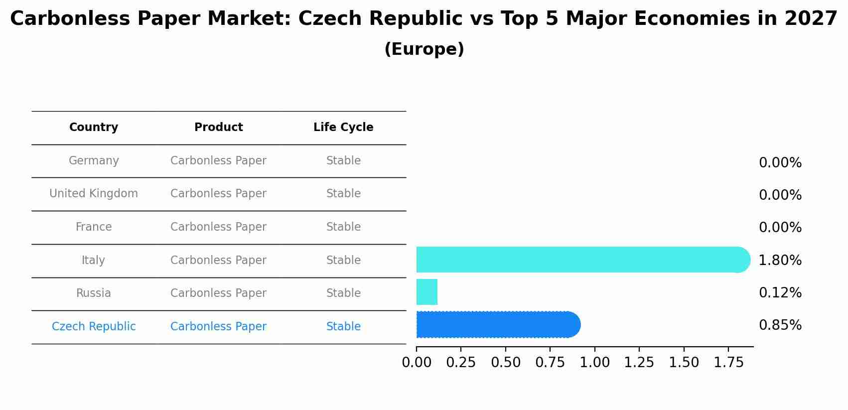 Carbonless Paper Market: Czech Republic vs Top 5 Major Economies in 2027 (Europe)