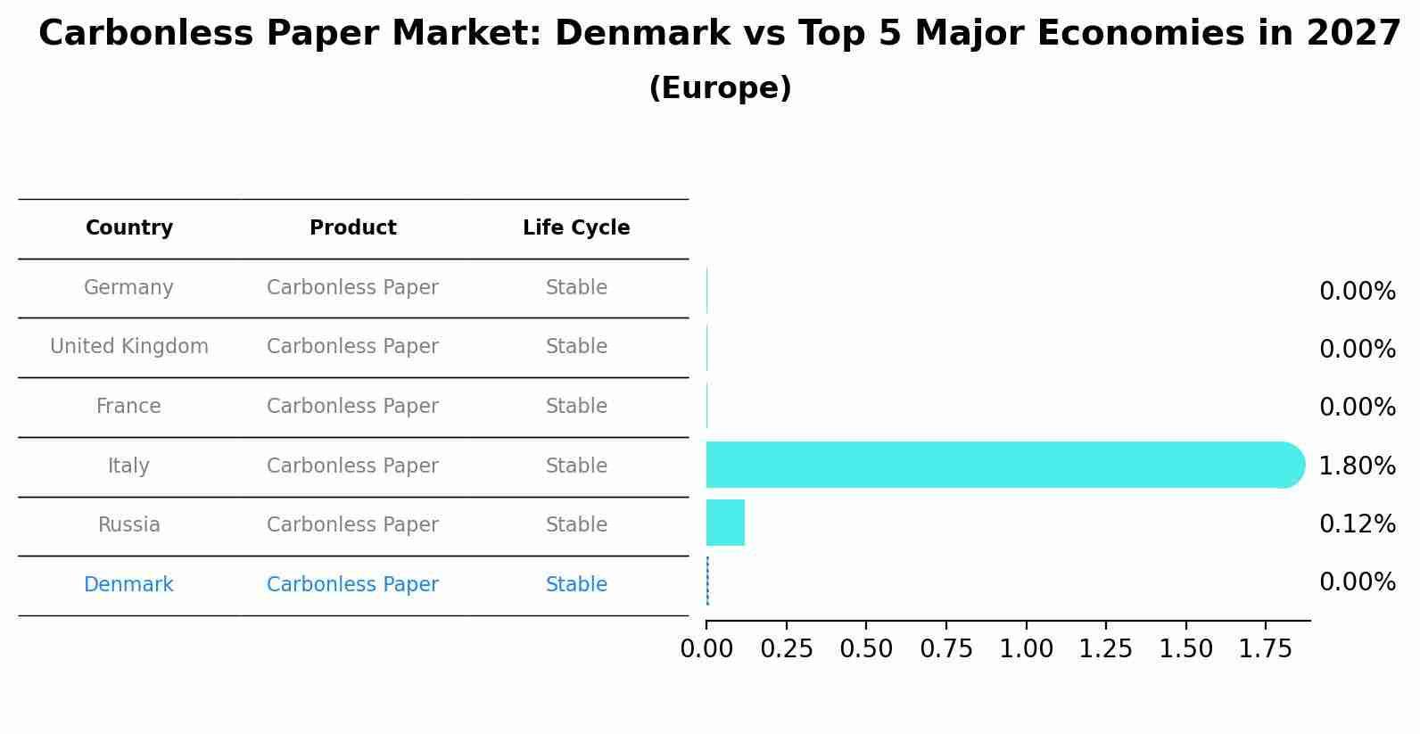 Carbonless Paper Market: Denmark vs Top 5 Major Economies in 2027 (Europe)