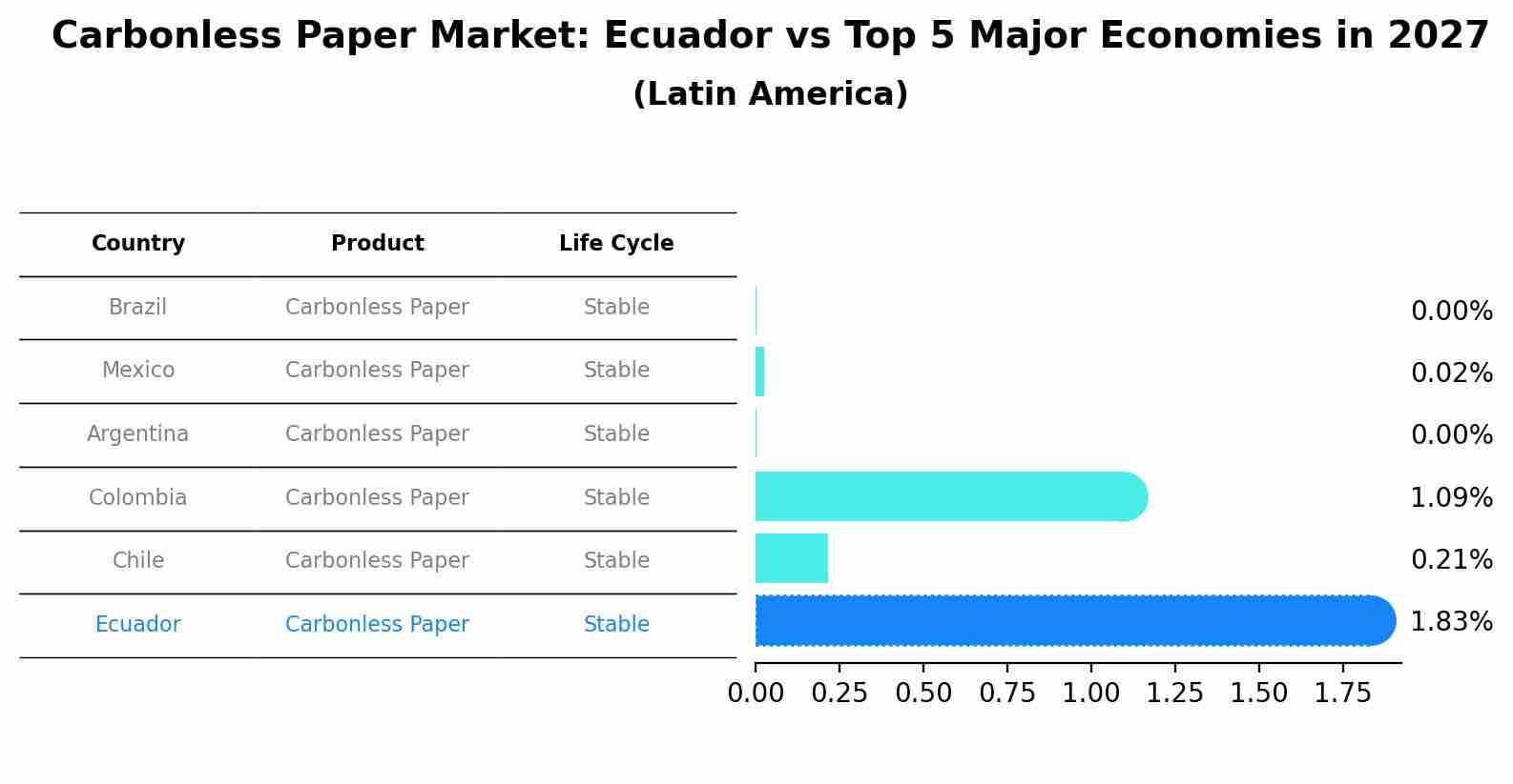 Carbonless Paper Market: Ecuador vs Top 5 Major Economies in 2027 (Latin America)