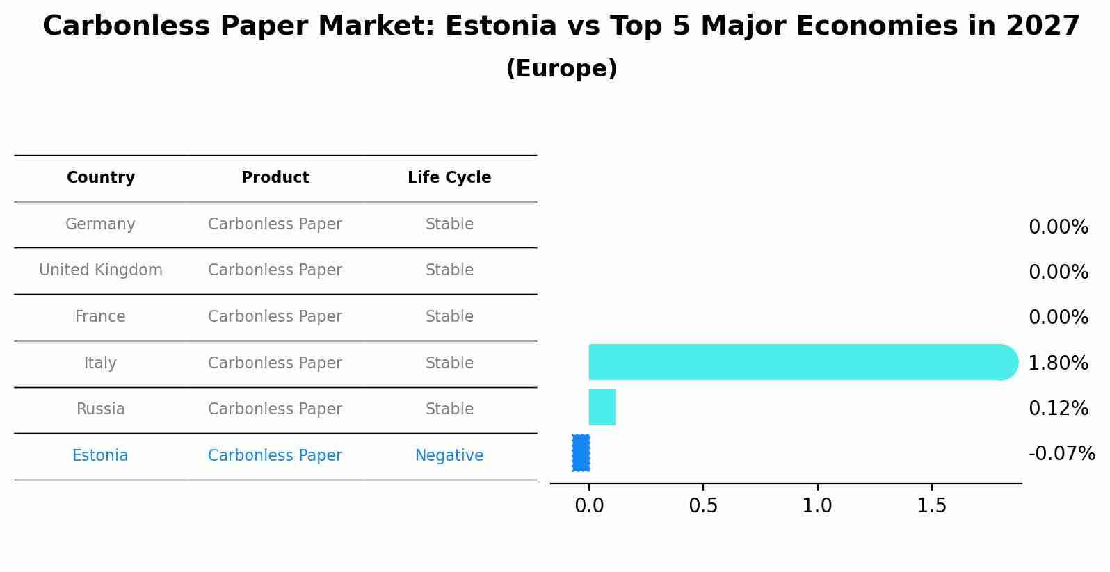 Carbonless Paper Market: Estonia vs Top 5 Major Economies in 2027 (Europe)