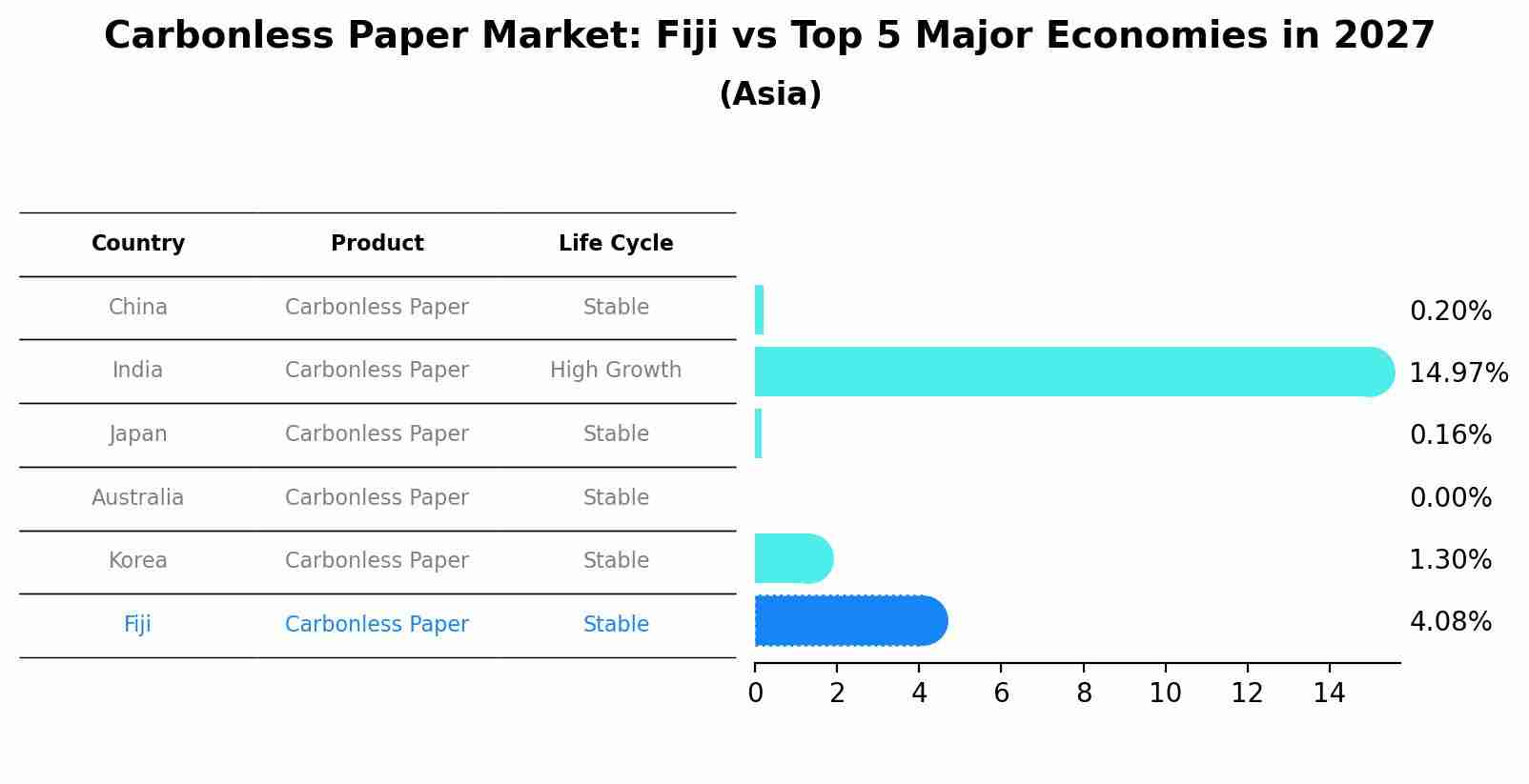 Carbonless Paper Market: Fiji vs Top 5 Major Economies in 2027 (Asia)