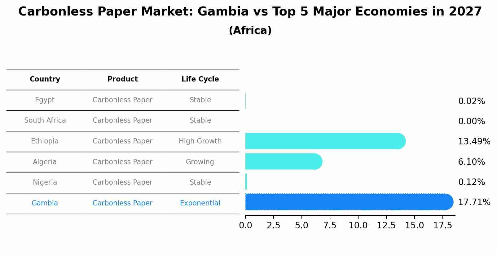 Carbonless Paper Market: Gambia vs Top 5 Major Economies in 2027 (Africa)