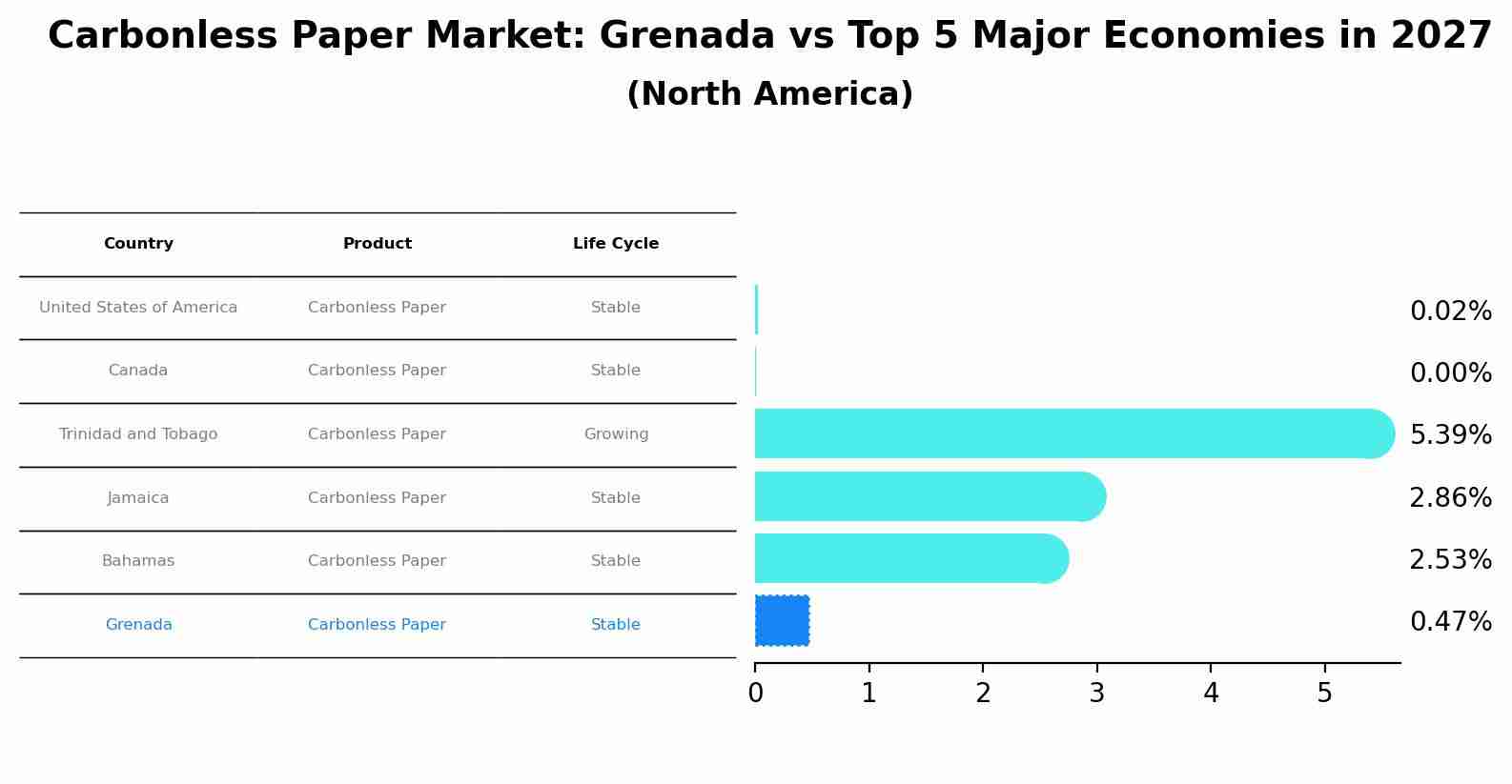 Carbonless Paper Market: Grenada vs Top 5 Major Economies in 2027 (North America)