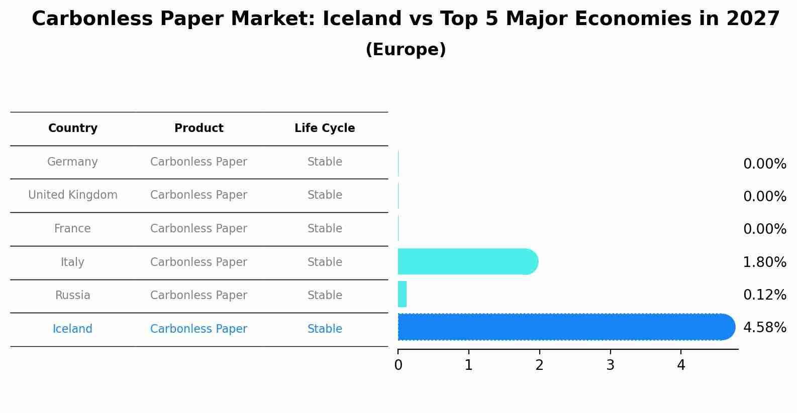 Carbonless Paper Market: Iceland vs Top 5 Major Economies in 2027 (Europe)