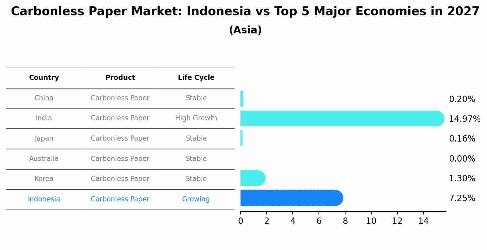 Carbonless Paper Market: Indonesia vs Top 5 Major Economies in 2027 (Asia)
