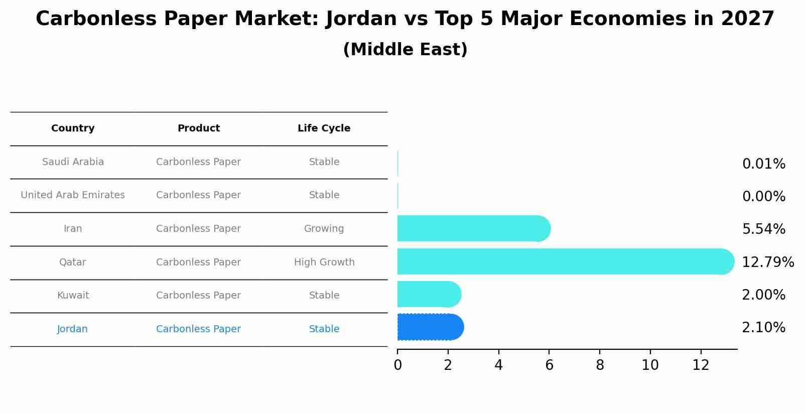 Carbonless Paper Market: Jordan vs Top 5 Major Economies in 2027 (Middle East)