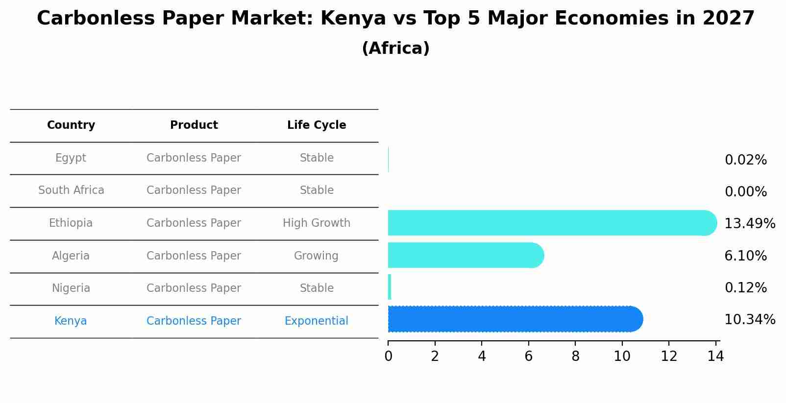 Carbonless Paper Market: Kenya vs Top 5 Major Economies in 2027 (Africa)