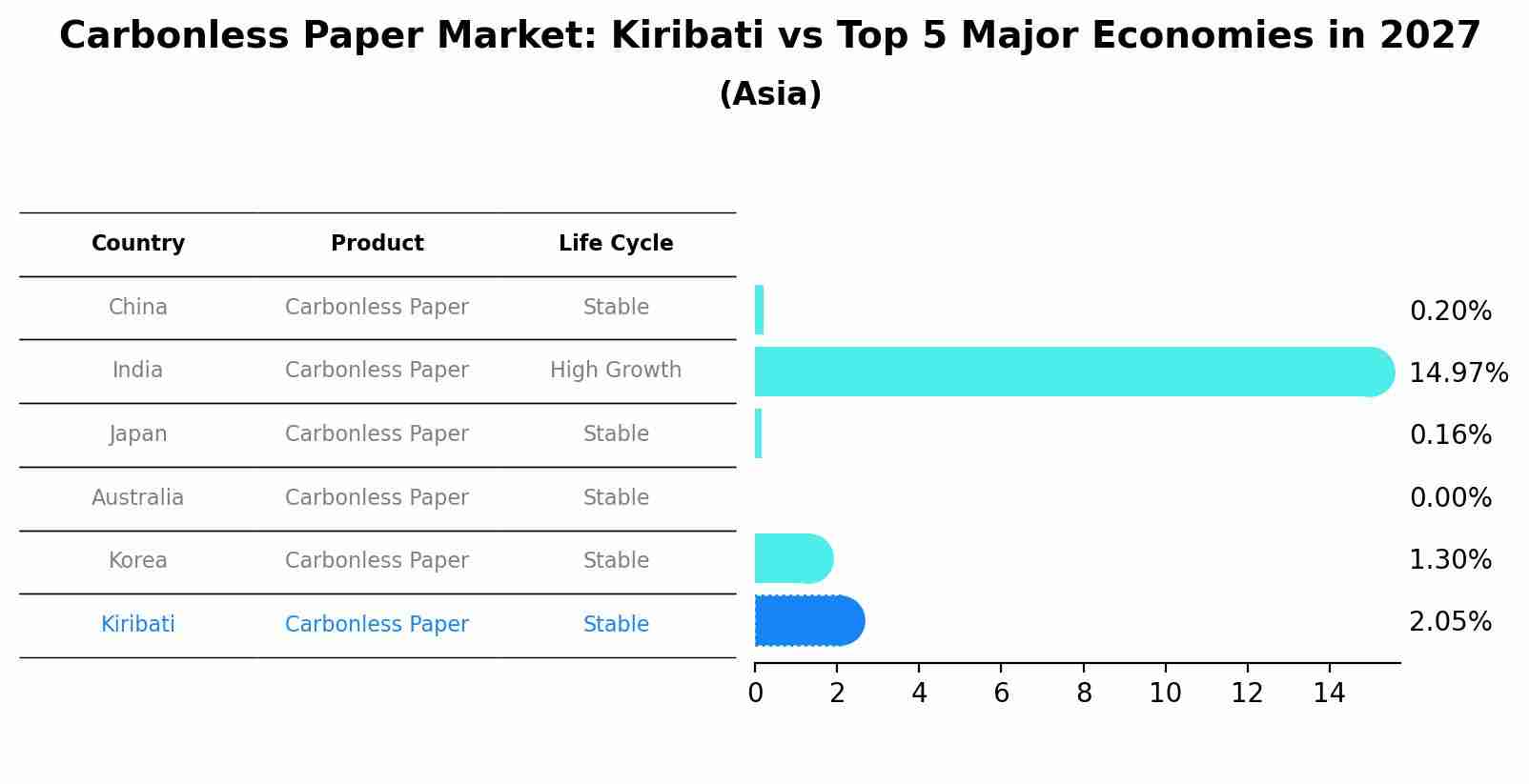 Carbonless Paper Market: Kiribati vs Top 5 Major Economies in 2027 (Asia)