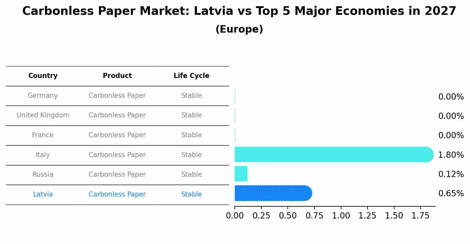 Carbonless Paper Market: Latvia vs Top 5 Major Economies in 2027 (Europe)