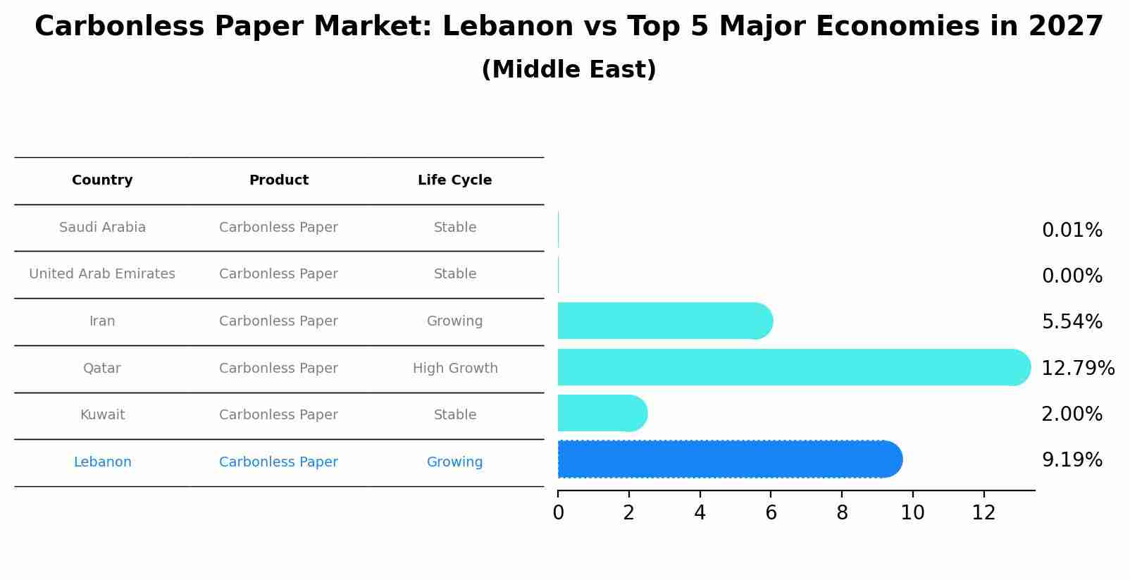 Carbonless Paper Market: Lebanon vs Top 5 Major Economies in 2027 (Middle East)