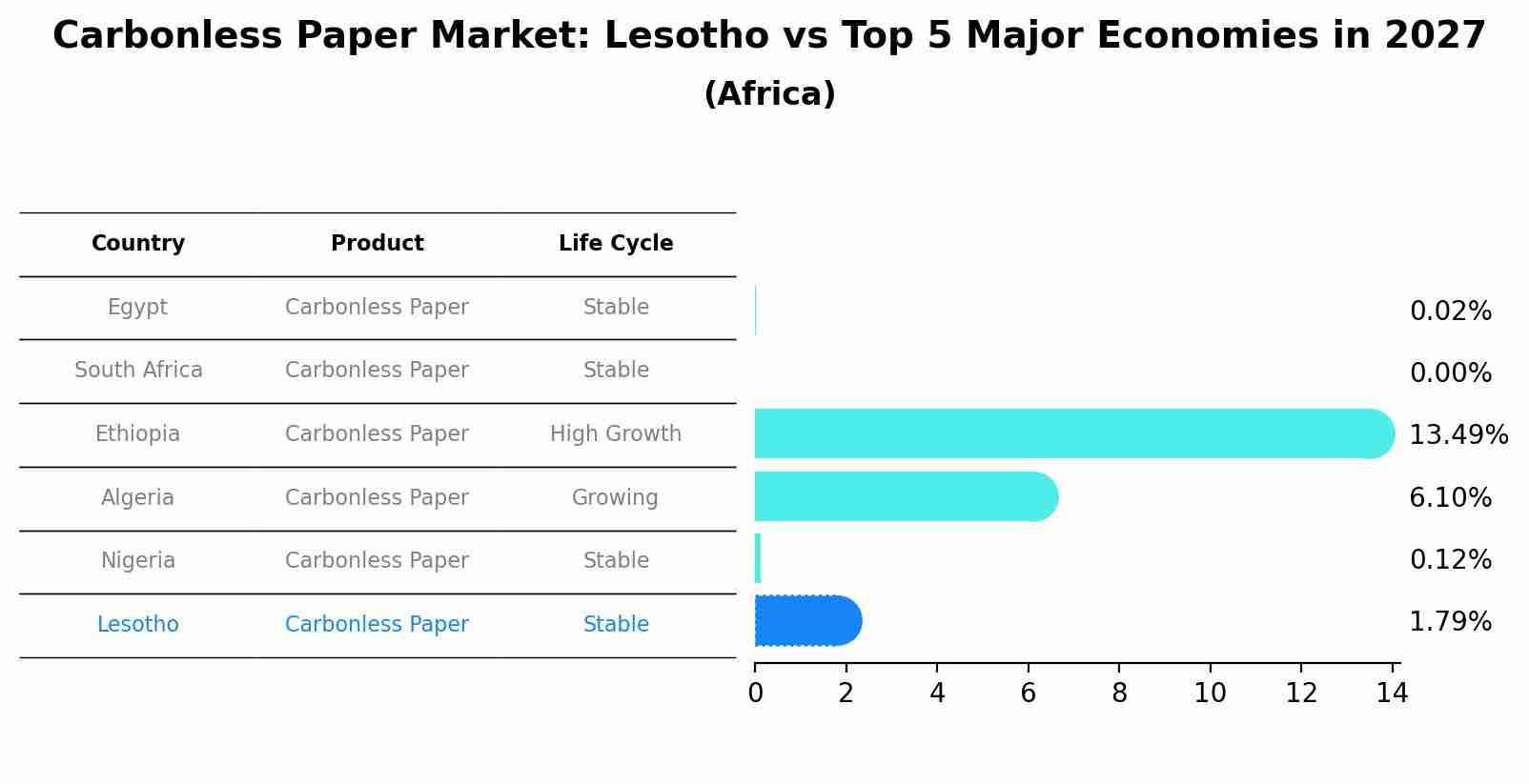 Carbonless Paper Market: Lesotho vs Top 5 Major Economies in 2027 (Africa)
