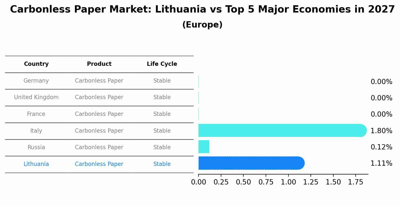 Carbonless Paper Market: Lithuania vs Top 5 Major Economies in 2027 (Europe)
