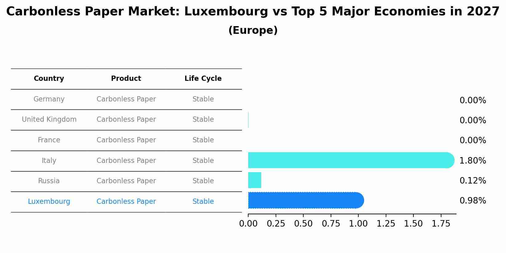 Carbonless Paper Market: Luxembourg vs Top 5 Major Economies in 2027 (Europe)