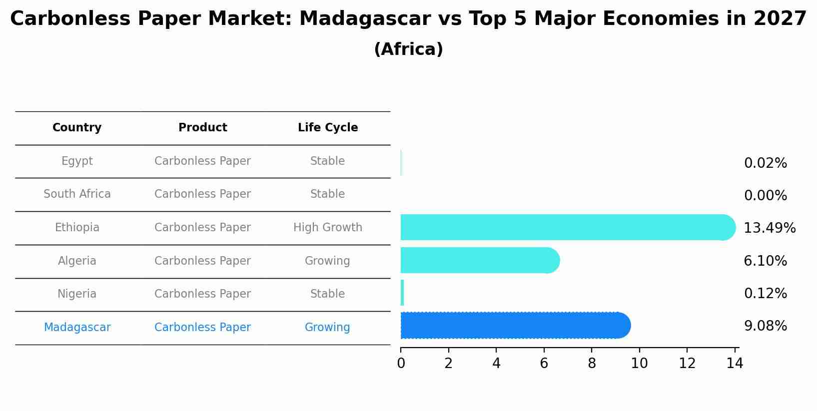 Carbonless Paper Market: Madagascar vs Top 5 Major Economies in 2027 (Africa)