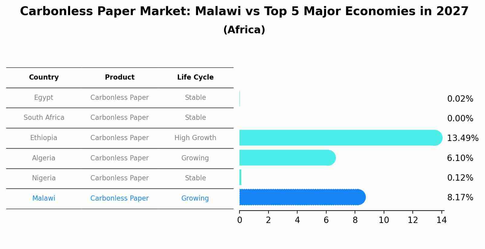 Carbonless Paper Market: Malawi vs Top 5 Major Economies in 2027 (Africa)
