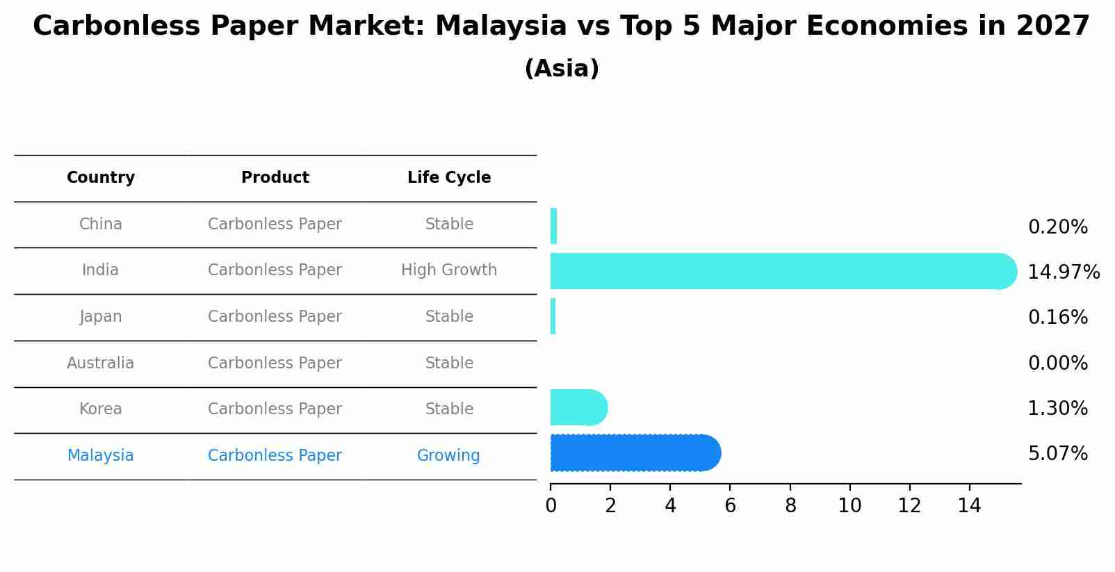 Carbonless Paper Market: Malaysia vs Top 5 Major Economies in 2027 (Asia)