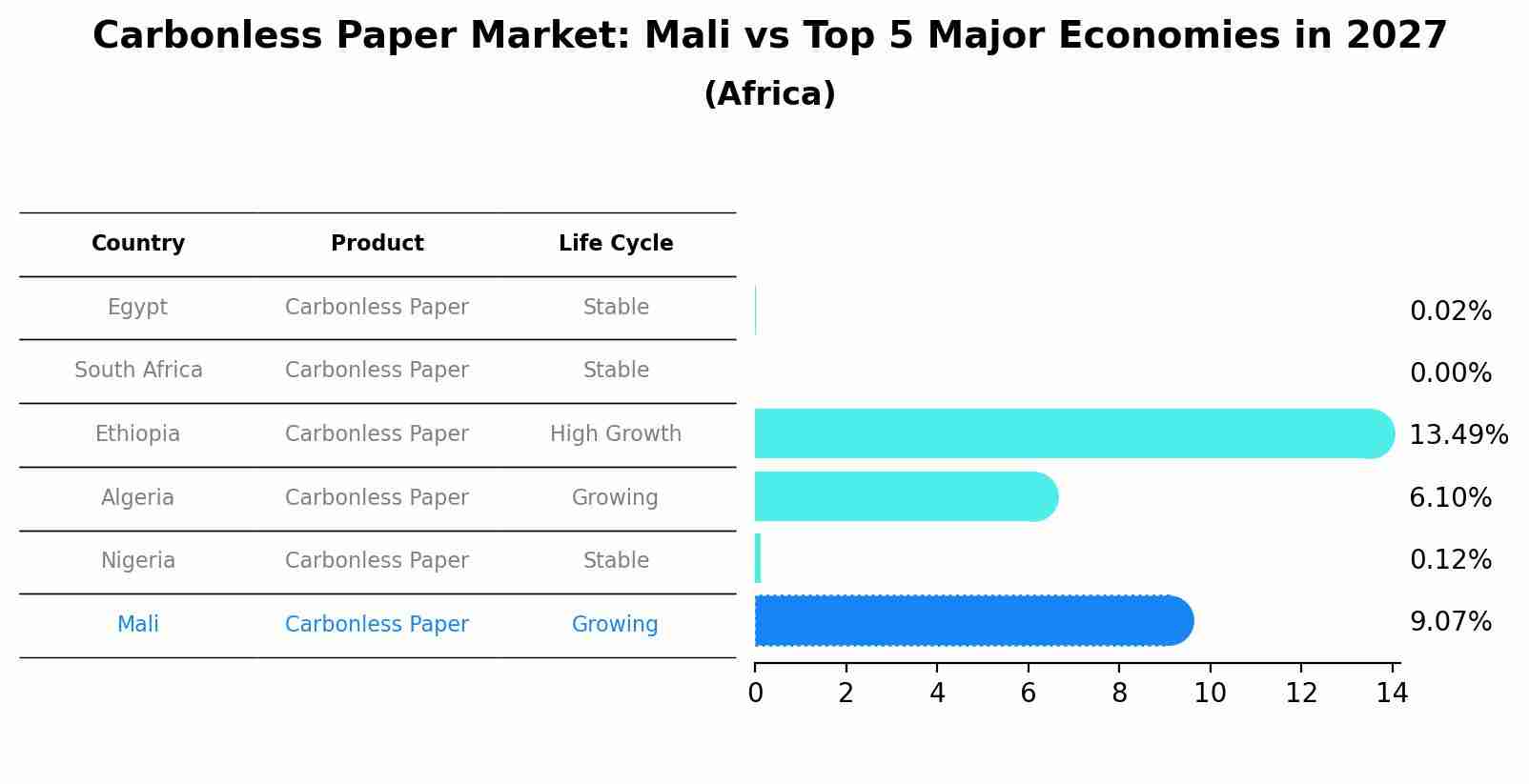 Carbonless Paper Market: Mali vs Top 5 Major Economies in 2027 (Africa)