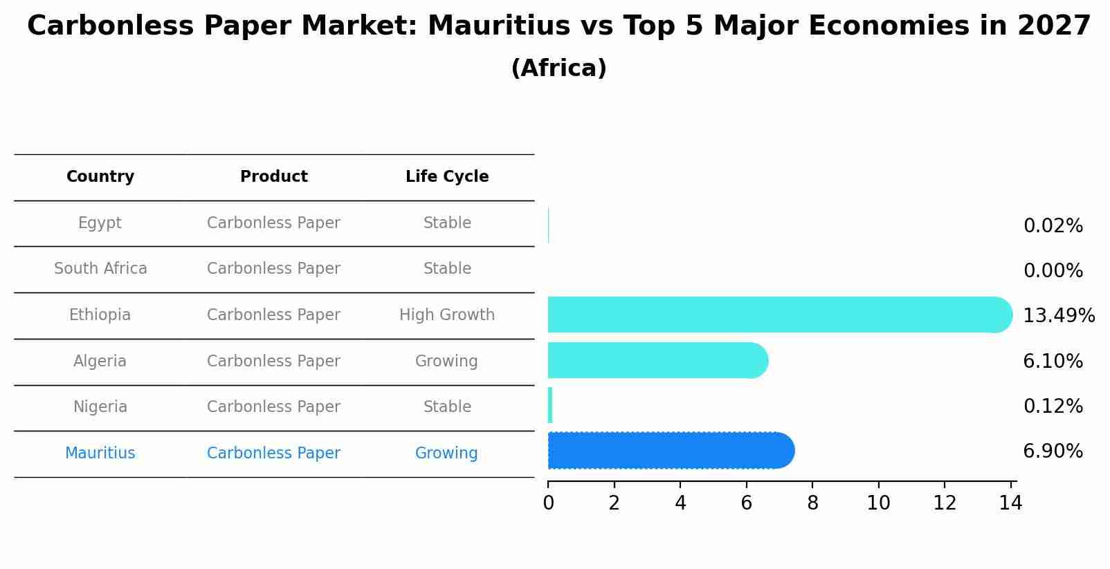 Carbonless Paper Market: Mauritius vs Top 5 Major Economies in 2027 (Africa)