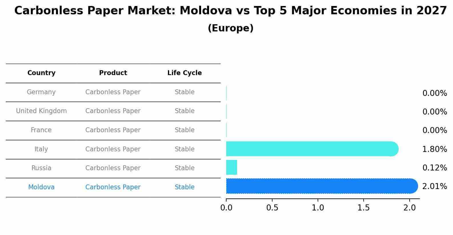 Carbonless Paper Market: Moldova vs Top 5 Major Economies in 2027 (Europe)