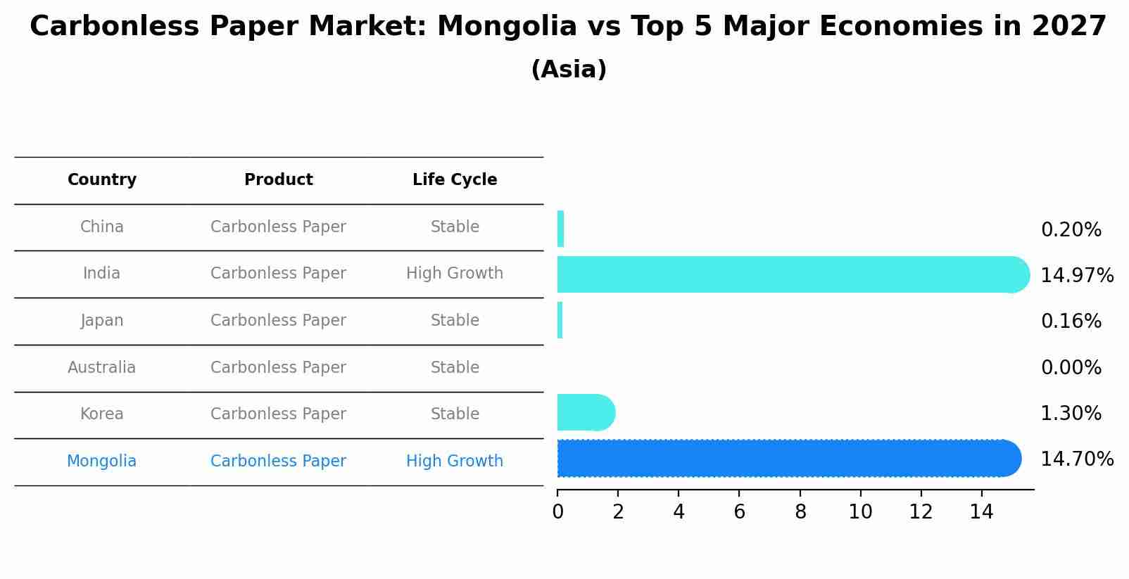 Carbonless Paper Market: Mongolia vs Top 5 Major Economies in 2027 (Asia)