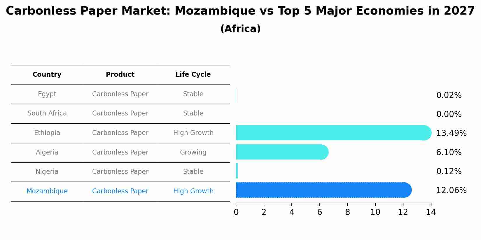 Carbonless Paper Market: Mozambique vs Top 5 Major Economies in 2027 (Africa)