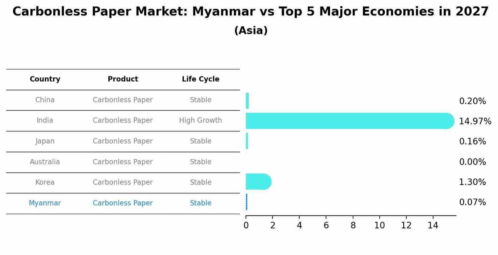 Carbonless Paper Market: Myanmar vs Top 5 Major Economies in 2027 (Asia)