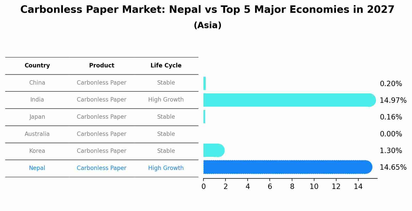 Carbonless Paper Market: Nepal vs Top 5 Major Economies in 2027 (Asia)