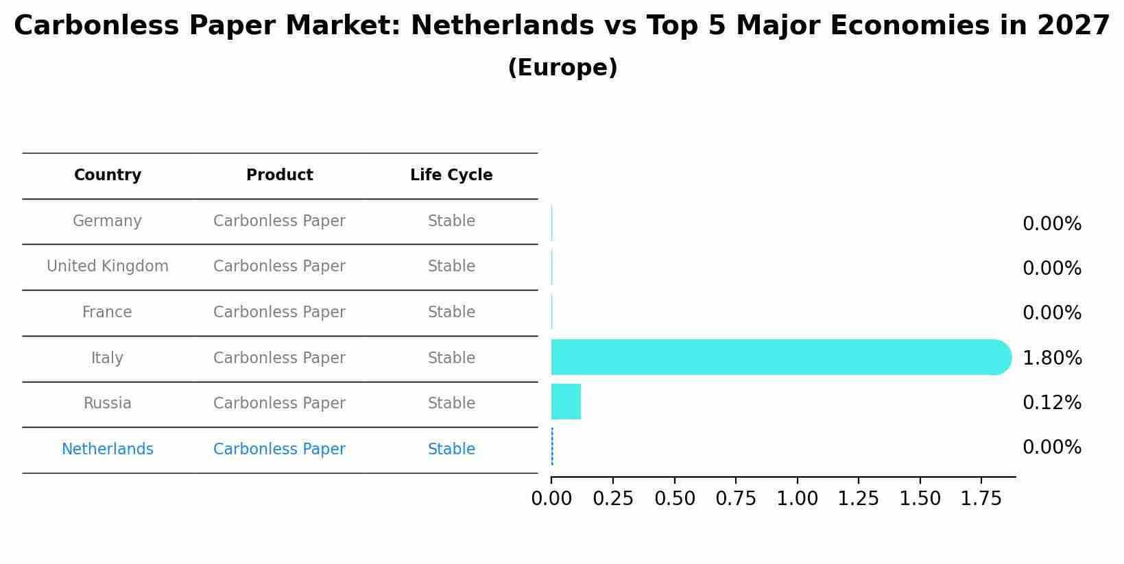 Carbonless Paper Market: Netherlands vs Top 5 Major Economies in 2027 (Europe)