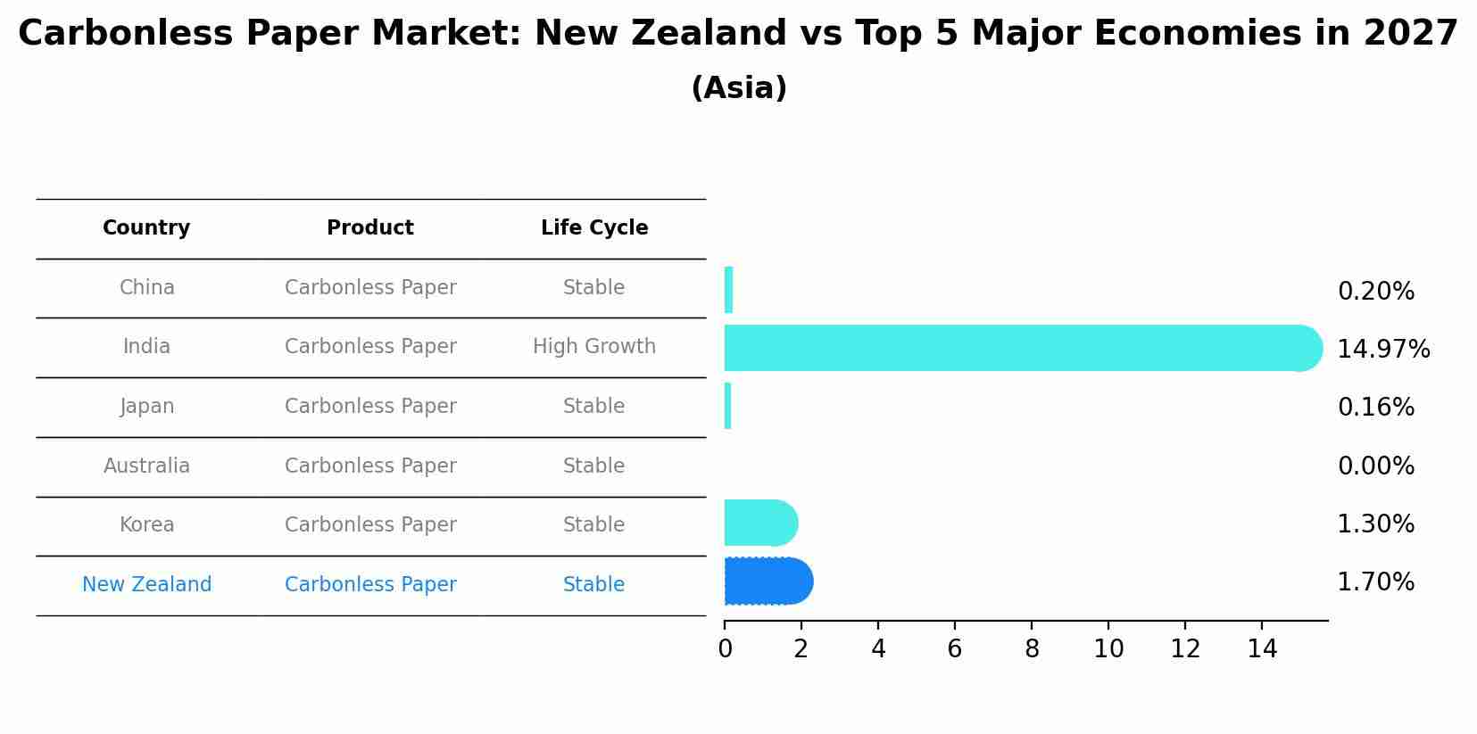 Carbonless Paper Market: New Zealand vs Top 5 Major Economies in 2027 (Asia)