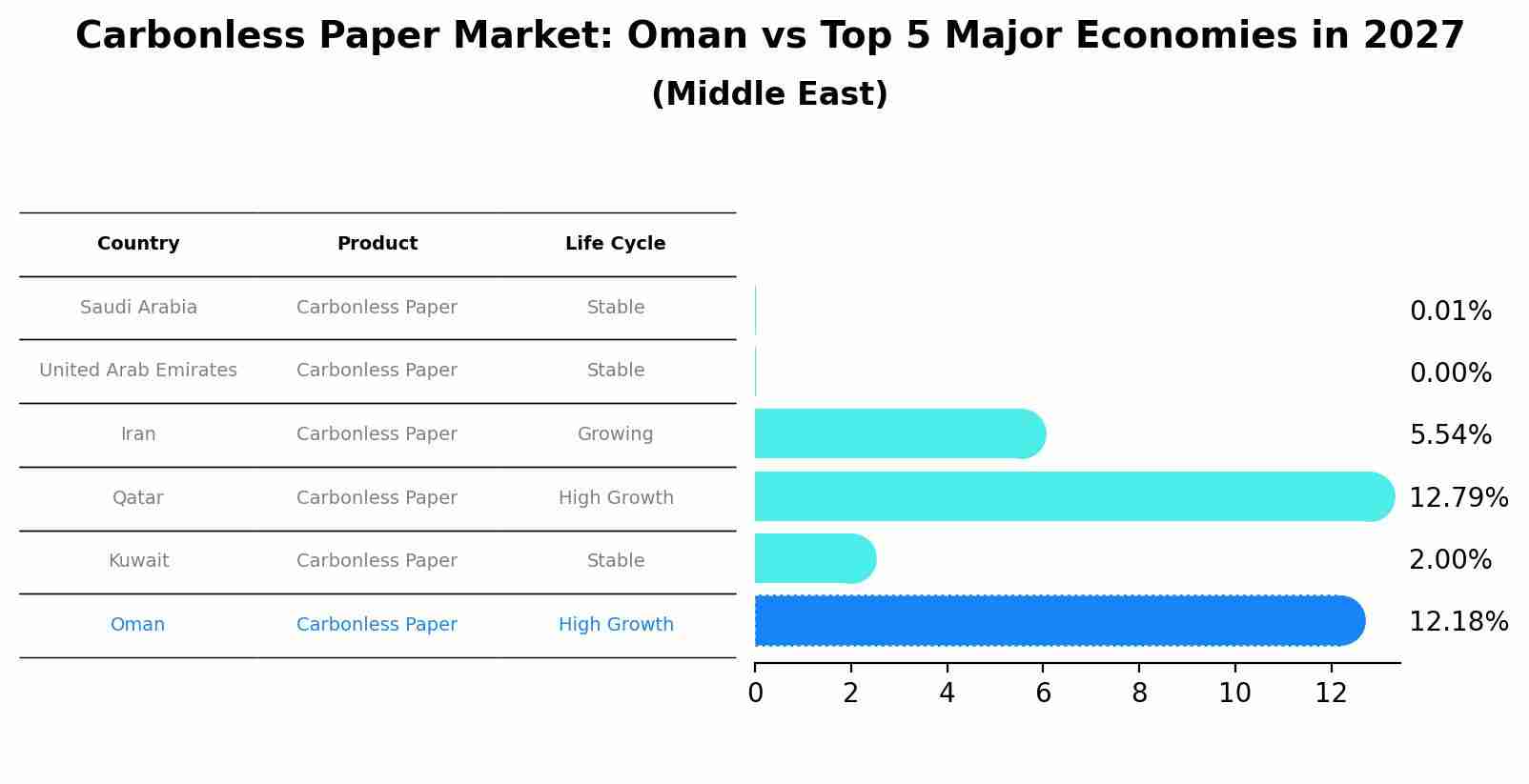 Carbonless Paper Market: Oman vs Top 5 Major Economies in 2027 (Middle East)