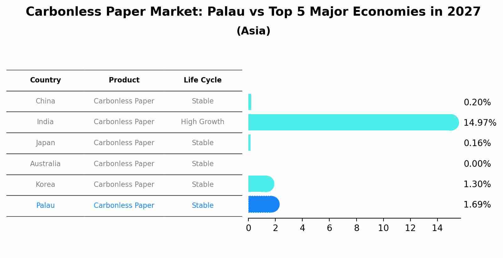 Carbonless Paper Market: Palau vs Top 5 Major Economies in 2027 (Asia)