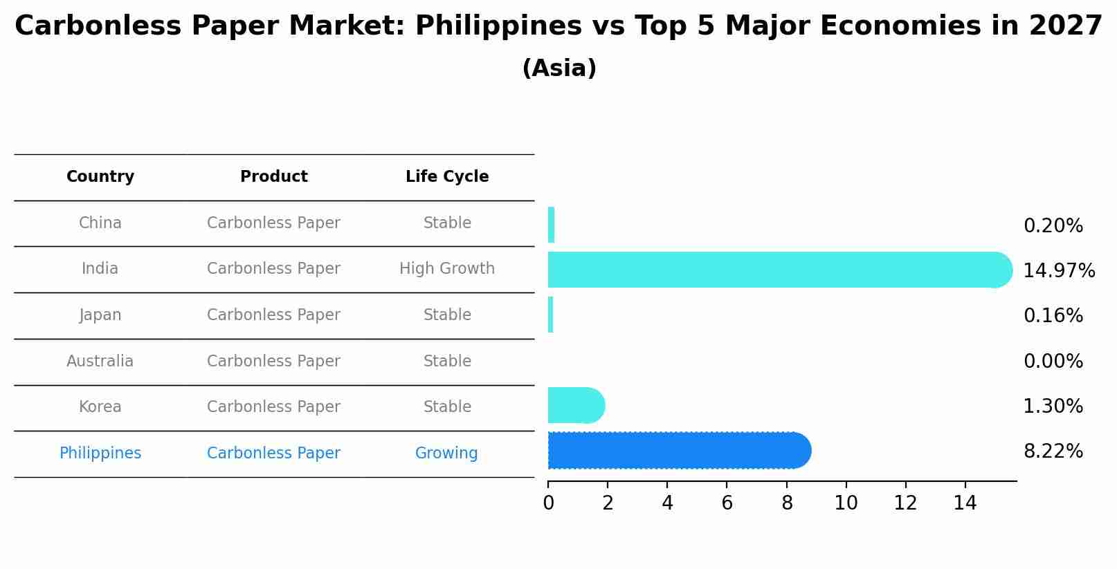 Carbonless Paper Market: Philippines vs Top 5 Major Economies in 2027 (Asia)