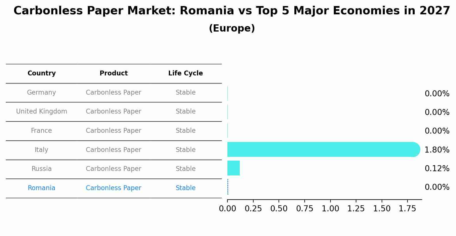 Carbonless Paper Market: Romania vs Top 5 Major Economies in 2027 (Europe)