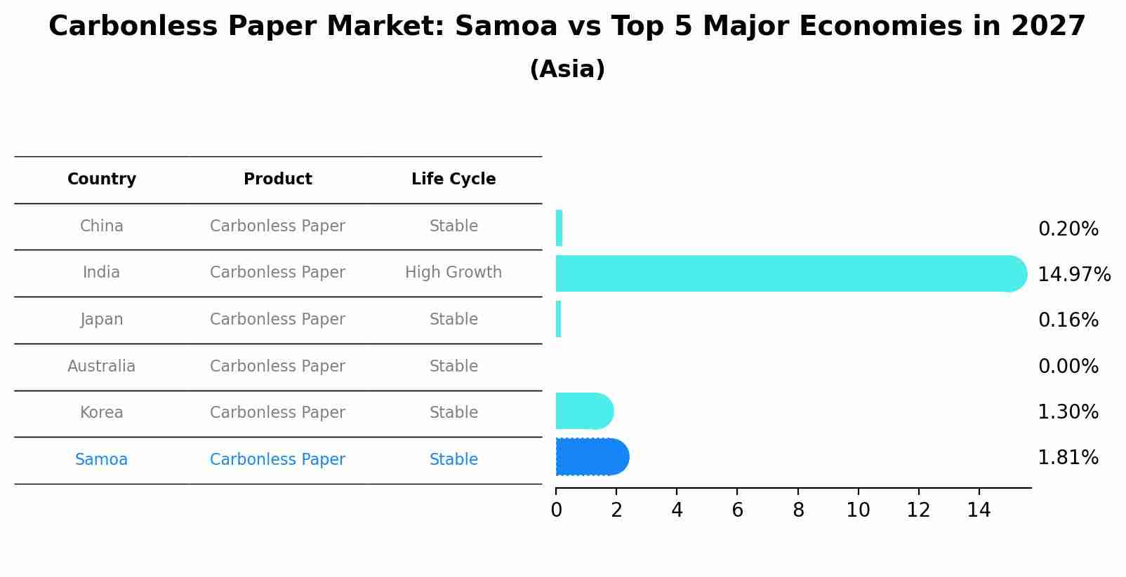 Carbonless Paper Market: Samoa vs Top 5 Major Economies in 2027 (Asia)
