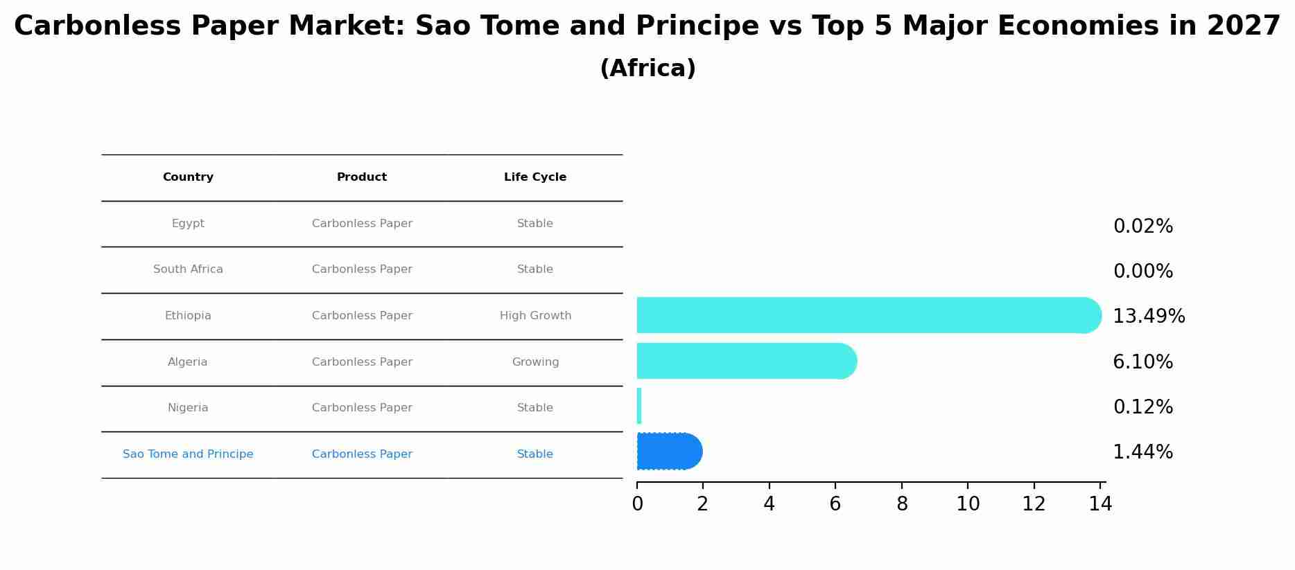 Carbonless Paper Market: Sao Tome and Principe vs Top 5 Major Economies in 2027 (Africa)