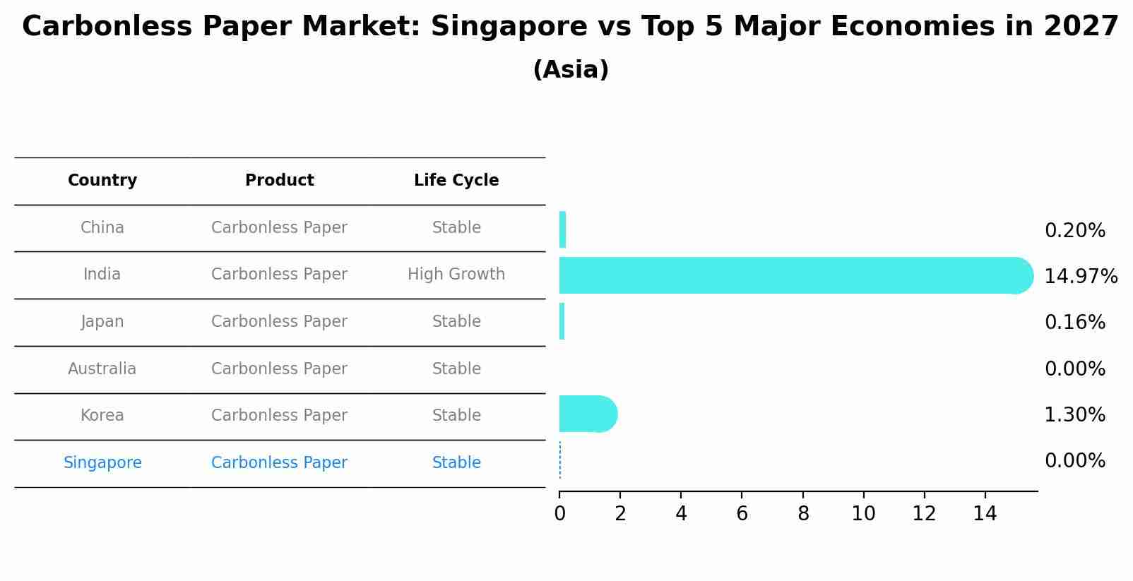 Carbonless Paper Market: Singapore vs Top 5 Major Economies in 2027 (Asia)