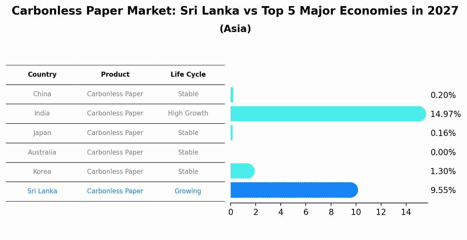Carbonless Paper Market: Sri Lanka vs Top 5 Major Economies in 2027 (Asia)