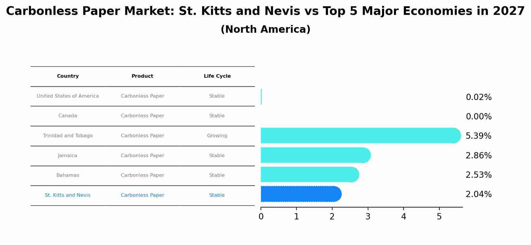 Carbonless Paper Market: St. Kitts and Nevis vs Top 5 Major Economies in 2027 (North America)