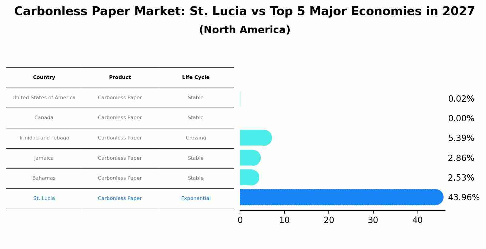 Carbonless Paper Market: St. Lucia vs Top 5 Major Economies in 2027 (North America)