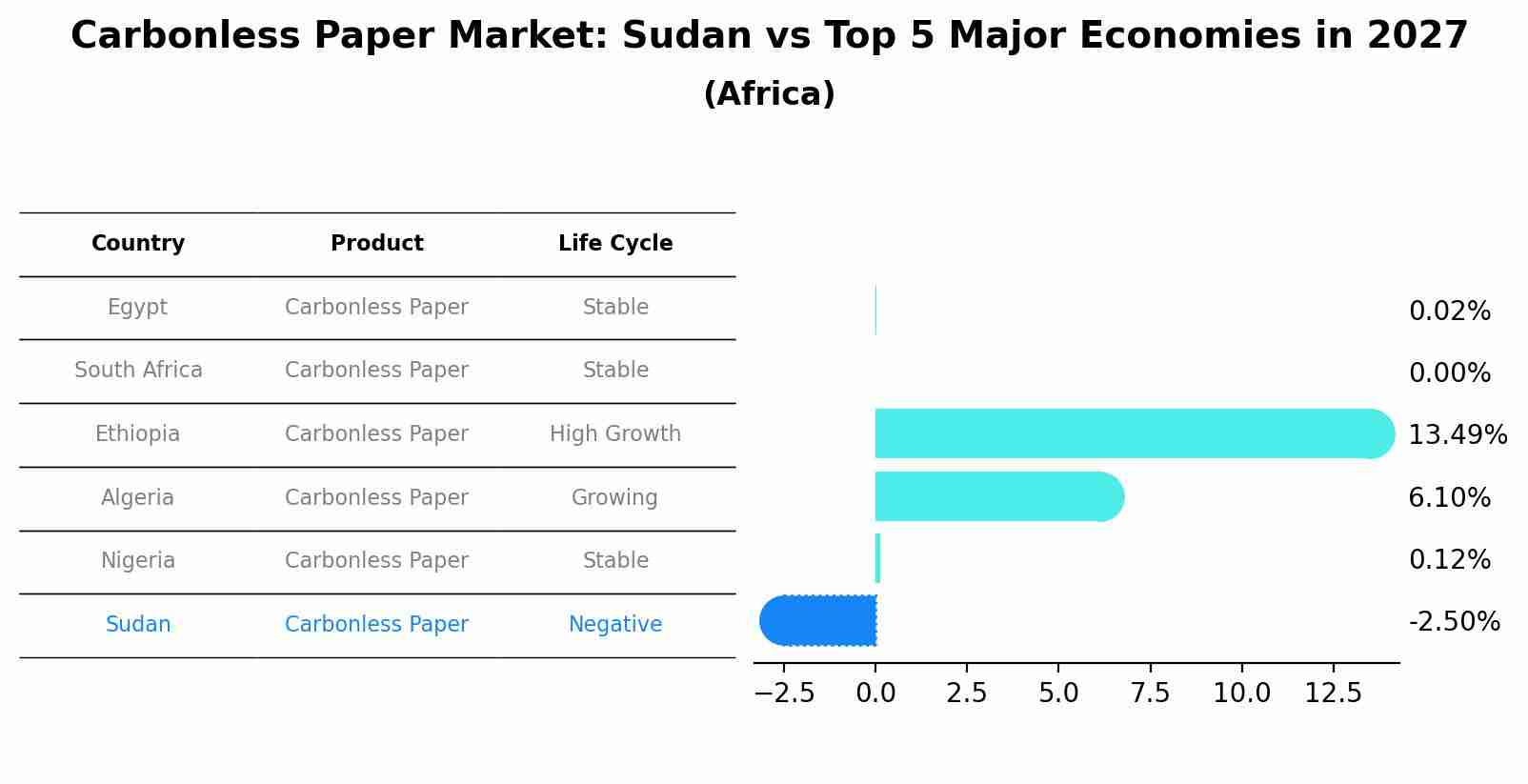 Carbonless Paper Market: Sudan vs Top 5 Major Economies in 2027 (Africa)