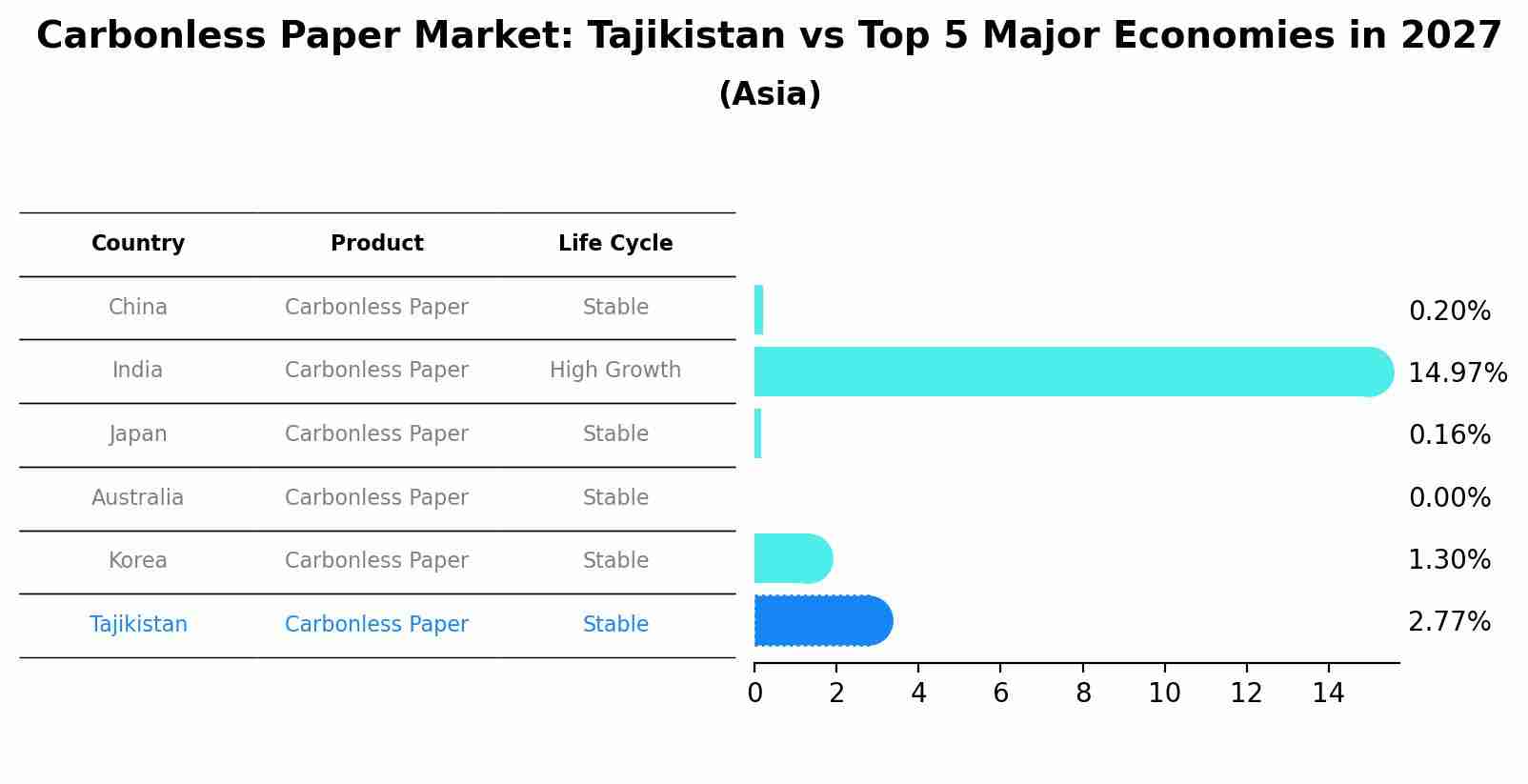 Carbonless Paper Market: Tajikistan vs Top 5 Major Economies in 2027 (Asia)