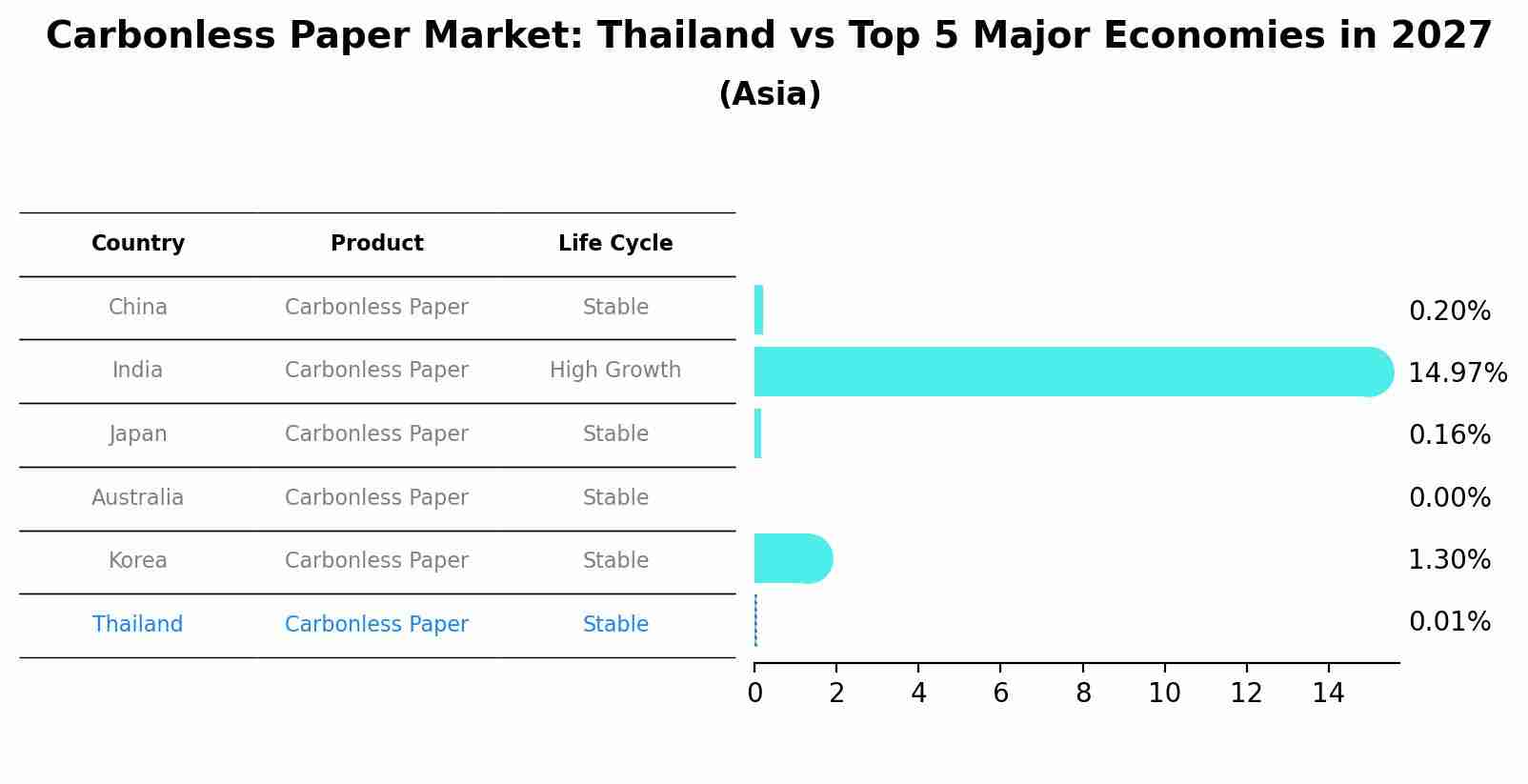 Carbonless Paper Market: Thailand vs Top 5 Major Economies in 2027 (Asia)