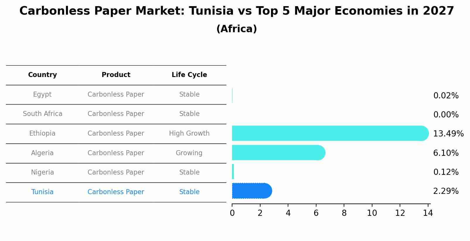 Carbonless Paper Market: Tunisia vs Top 5 Major Economies in 2027 (Africa)
