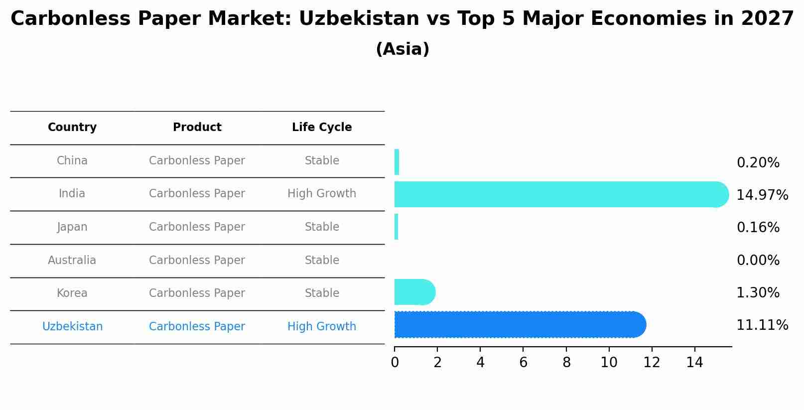 Carbonless Paper Market: Uzbekistan vs Top 5 Major Economies in 2027 (Asia)