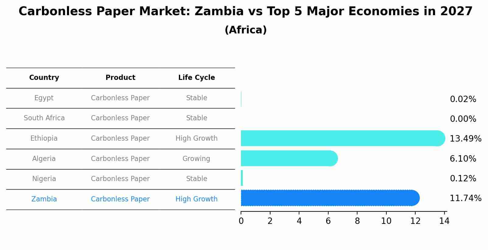 Carbonless Paper Market: Zambia vs Top 5 Major Economies in 2027 (Africa)