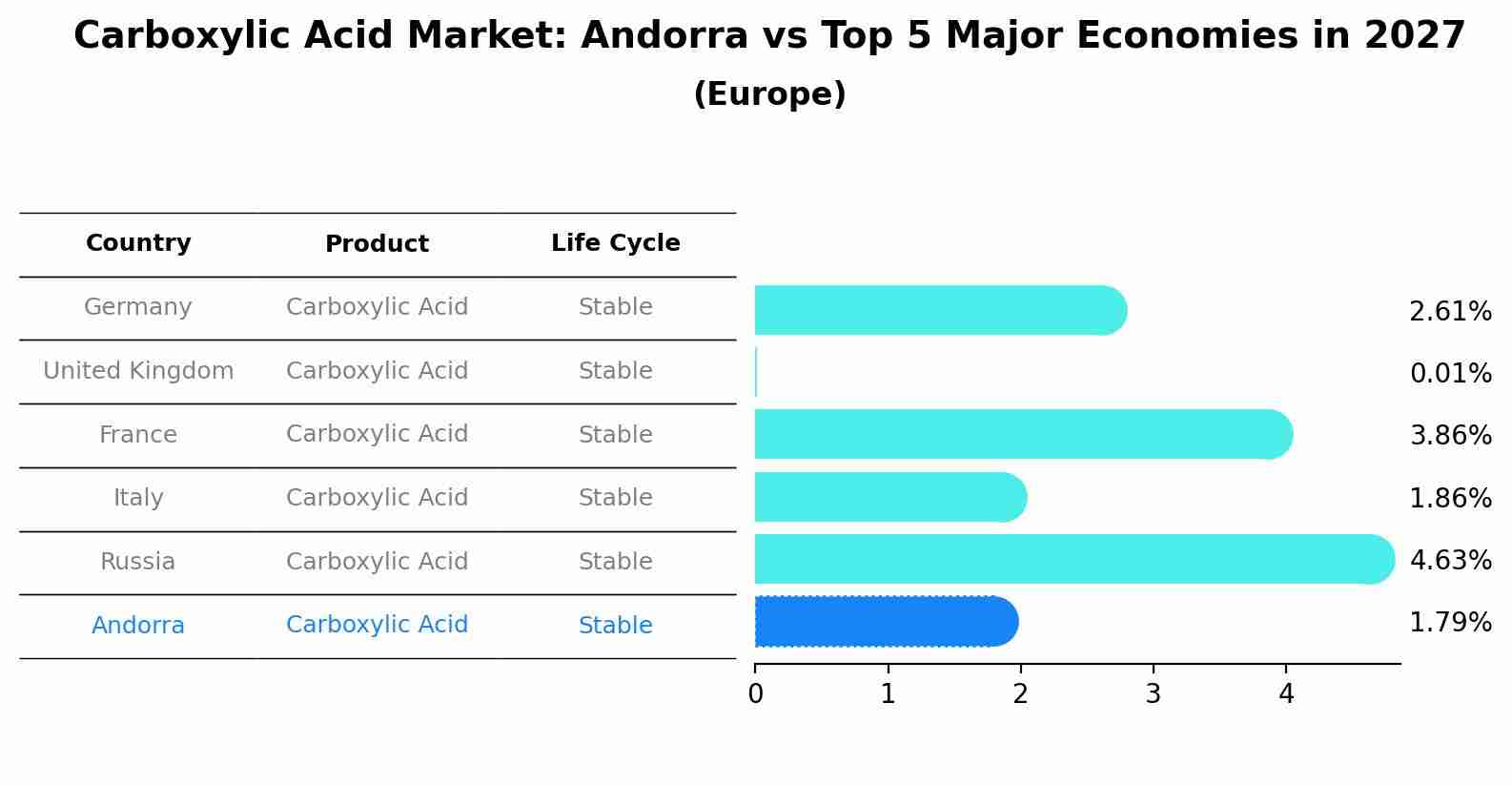 Carboxylic Acid Market: Andorra vs Top 5 Major Economies in 2027 (Europe)