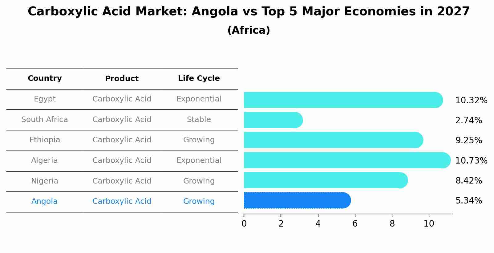 Carboxylic Acid Market: Angola vs Top 5 Major Economies in 2027 (Africa)